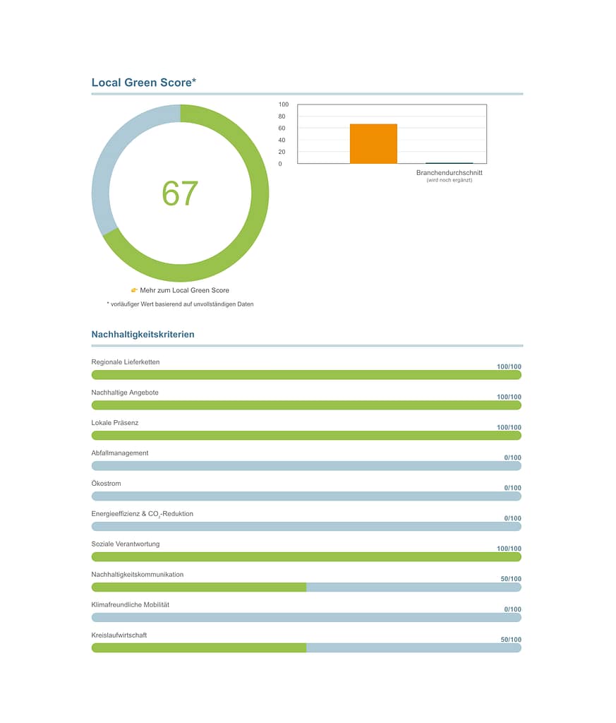 Local Green Score mit Grafik